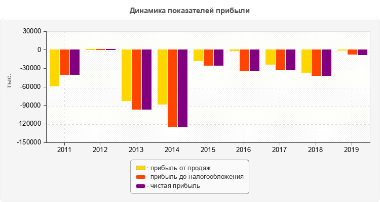 Динамика показателей прибыли