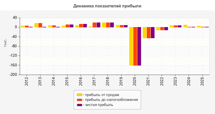 Динамика показателей прибыли