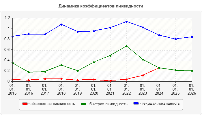 Динамика коэффициентов ликвидности