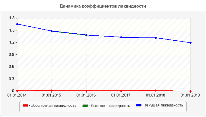 Динамика коэффициентов ликвидности