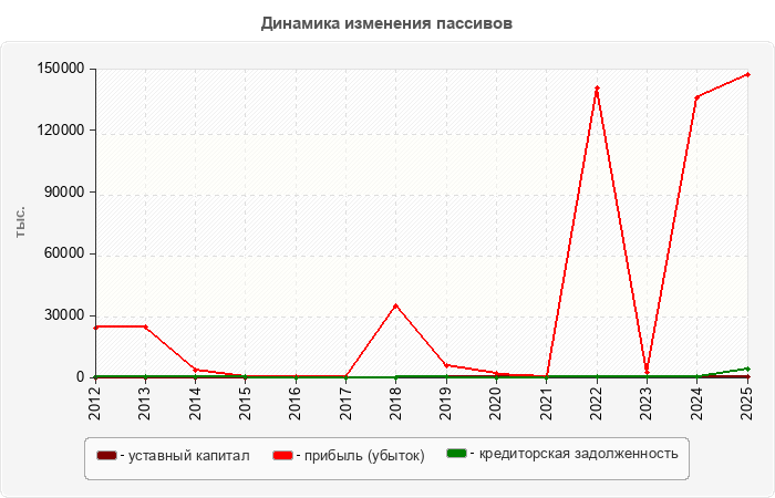Динамика изменения пассивов