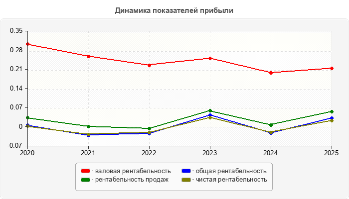 Динамика показателей прибыли