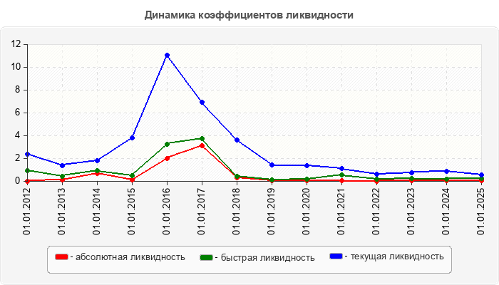 Динамика коэффициентов ликвидности