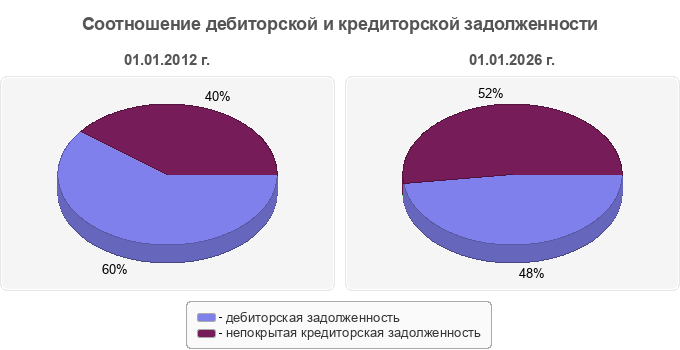 Соотношение дебиторской и кредиторской задолженности