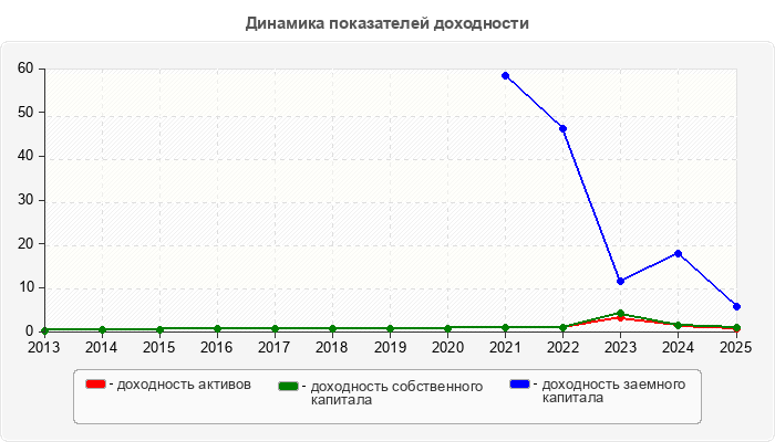Динамика показателей доходности