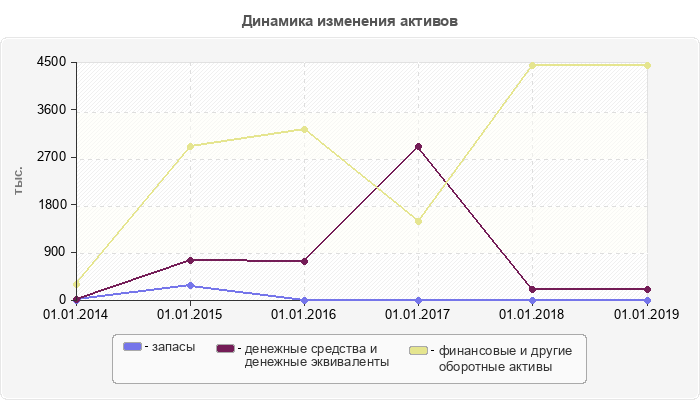 Динамика изменения активов