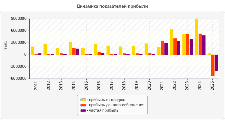 Динамика показателей прибыли