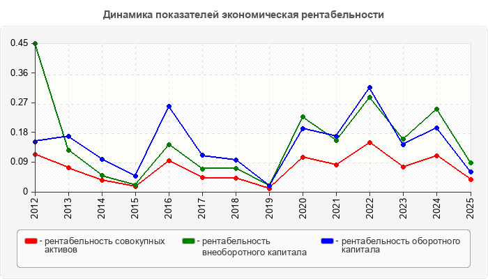 Динамика показателей экономическая рентабельности