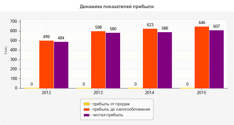Динамика показателей прибыли