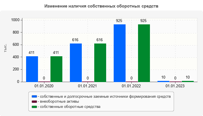 Изменение наличия собственных оборотных средств