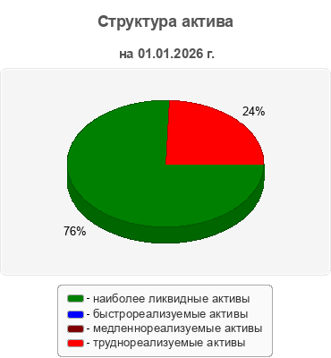 Структура актива