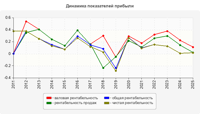 Динамика показателей прибыли