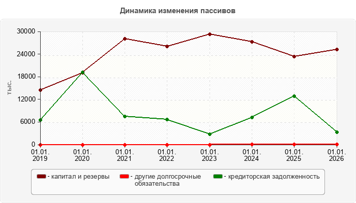 Динамика изменения пассивов