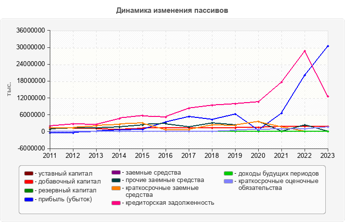 Динамика изменения пассивов