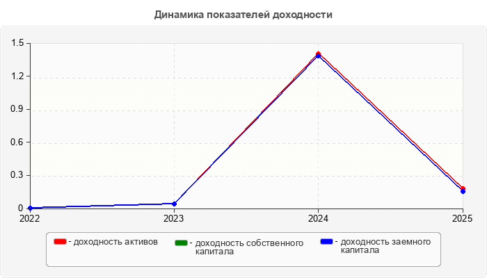 Динамика показателей доходности