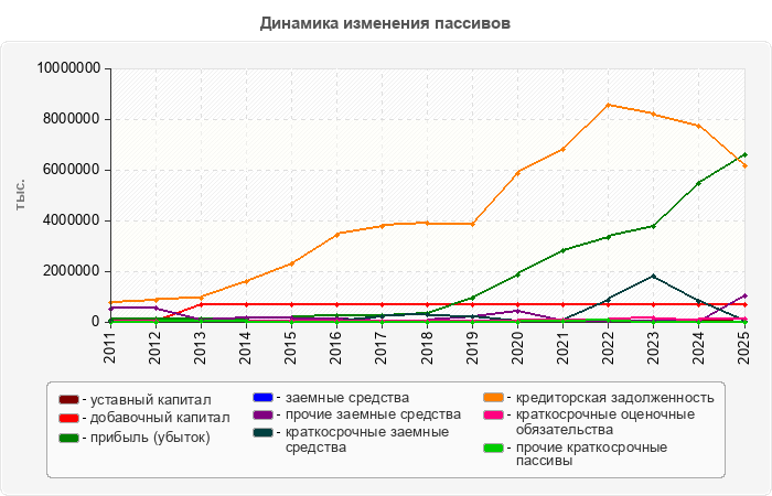 Динамика изменения пассивов