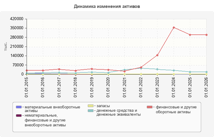Динамика изменения активов
