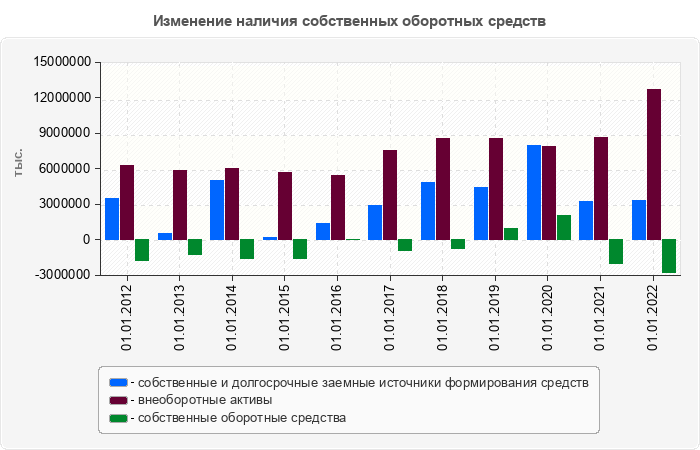 Изменение наличия собственных оборотных средств
