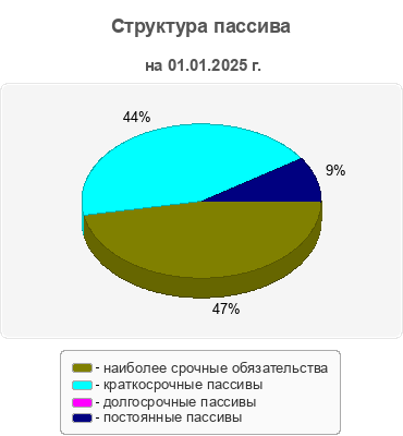 Структура пассива