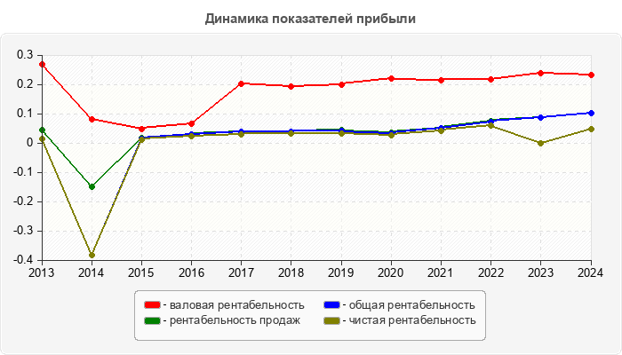 Динамика показателей прибыли