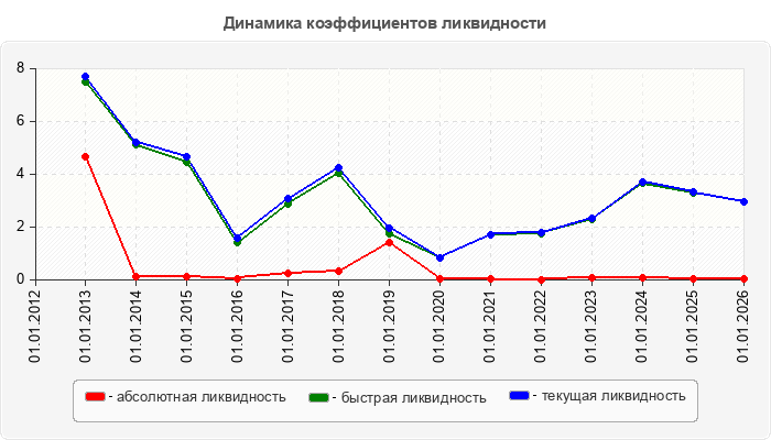 Динамика коэффициентов ликвидности