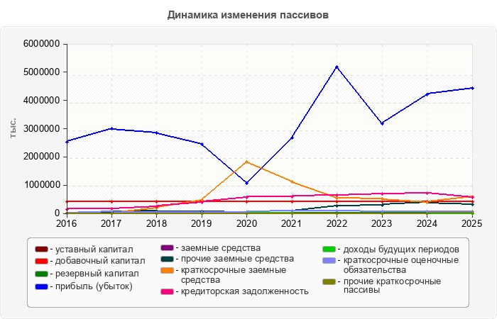 Динамика изменения пассивов