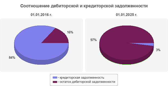 Соотношение дебиторской и кредиторской задолженности