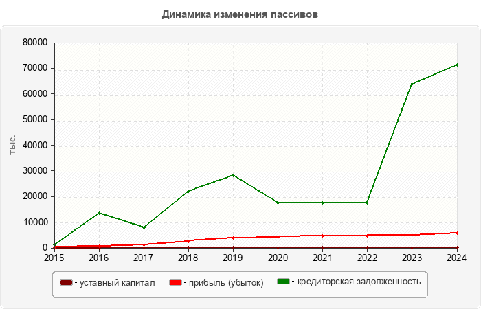 Динамика изменения пассивов
