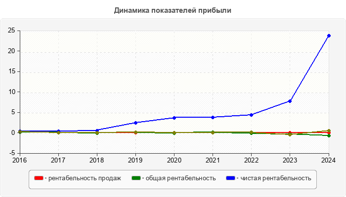 Динамика показателей прибыли