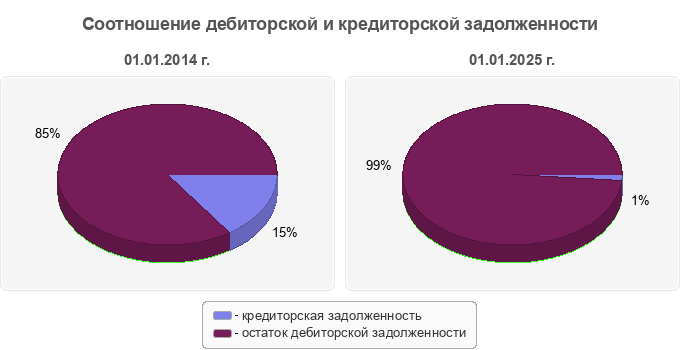 Соотношение дебиторской и кредиторской задолженности