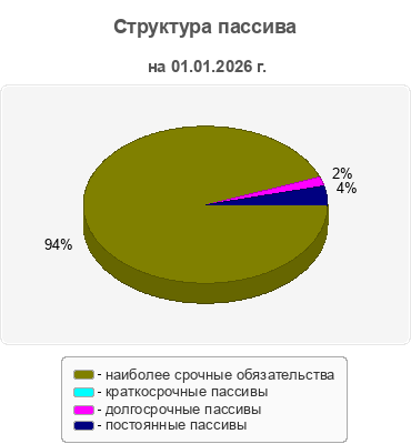 Структура пассива
