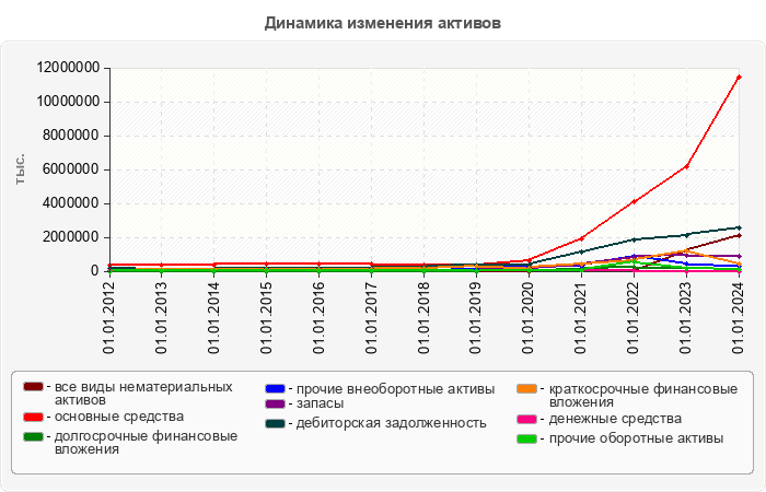 Динамика изменения активов