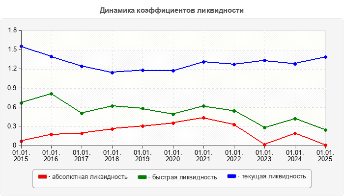Динамика коэффициентов ликвидности