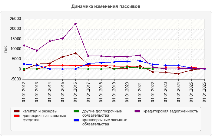 Динамика изменения пассивов