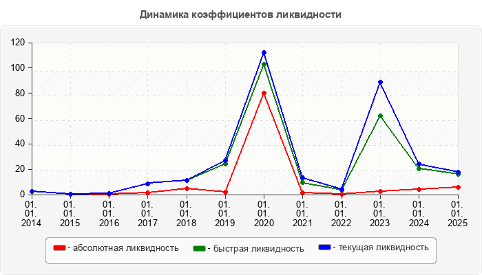 Динамика коэффициентов ликвидности