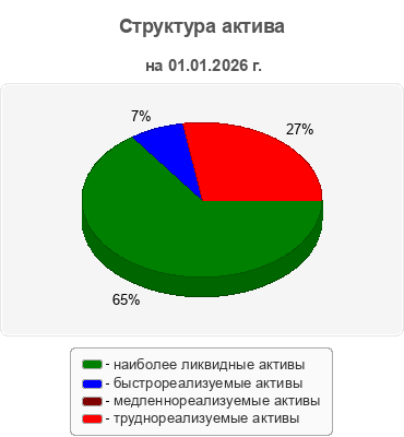 Структура актива