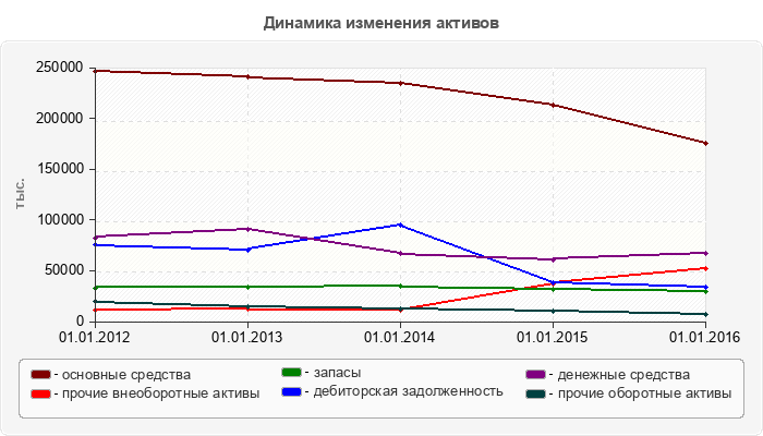 Динамика изменения активов