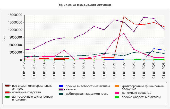 Динамика изменения активов