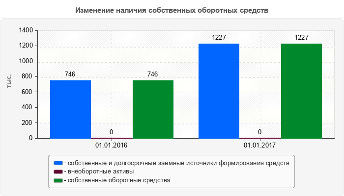 Изменение наличия собственных оборотных средств