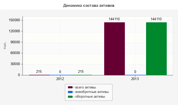 Динамика состава активов