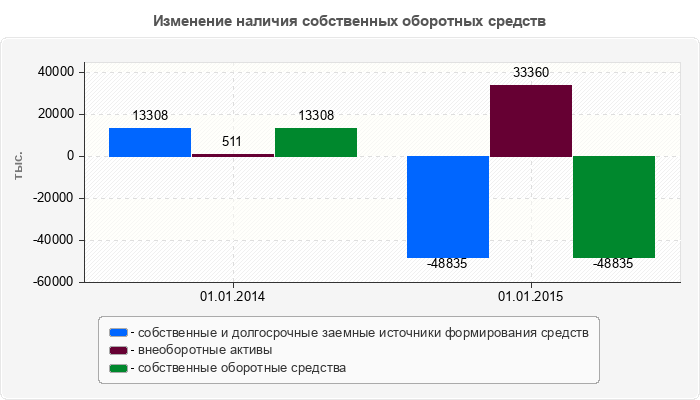 Изменение наличия собственных оборотных средств