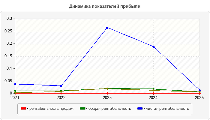 Динамика показателей прибыли