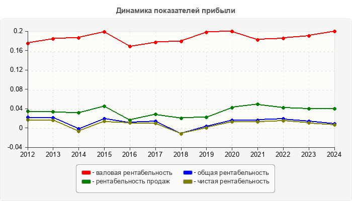 Динамика показателей прибыли