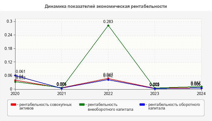 Динамика показателей экономическая рентабельности