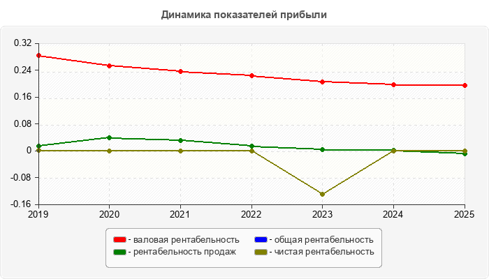 Динамика показателей прибыли