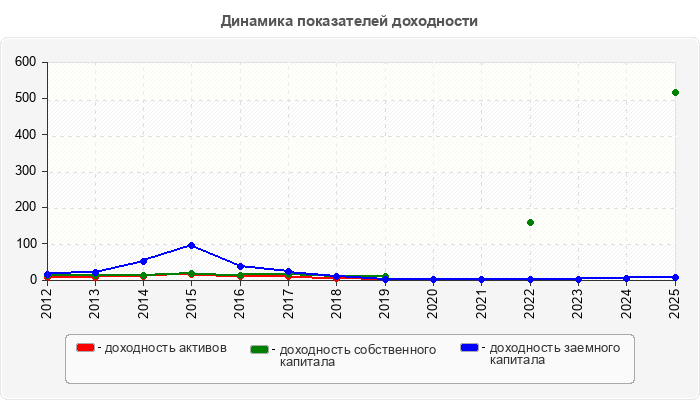 Динамика показателей доходности