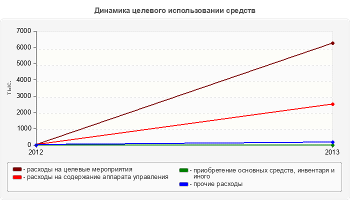 Динамика целевого использовании средств
