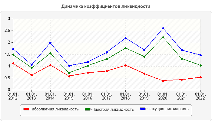 Динамика коэффициентов ликвидности