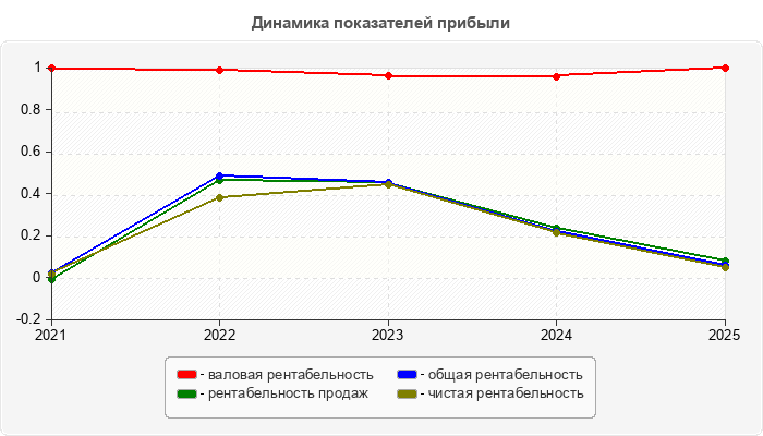 Динамика показателей прибыли