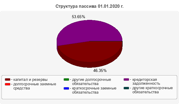 Структура пассива 01.01.2020 г.